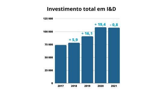 Evolução do Investimento total em I&D