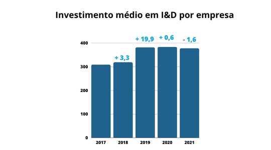 Evolução do Investimento em I&D por empresa