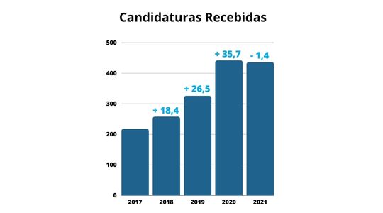 Evolução do número de candidaturas submetidas ao SIFIDE