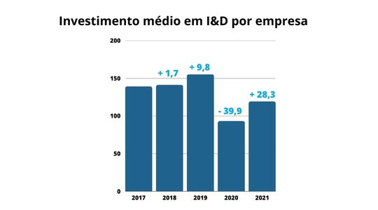 Evolução do Investimento em I&D por empresa