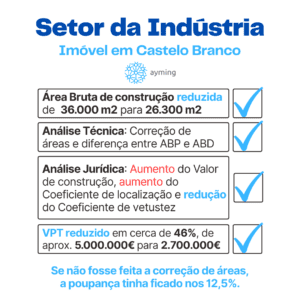 reduzir os impostos sobre o património: setor da indústria