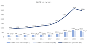 Evolução do SIFIDE entre 2012 e 2021